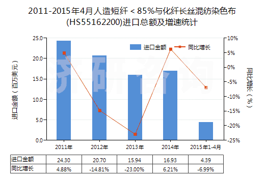 2011-2015年4月人造短纖＜85%與化纖長絲混紡染色布(HS55162200)進口總額及增速統(tǒng)計